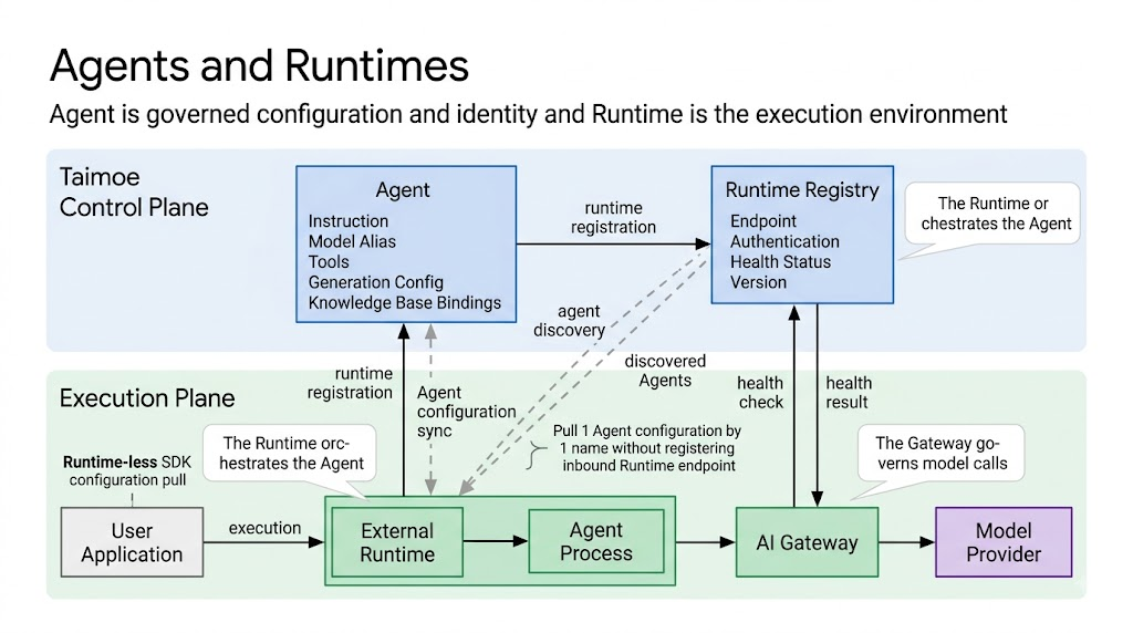 Taimoe Agent configuration, Runtime registry, and execution-plane relationships