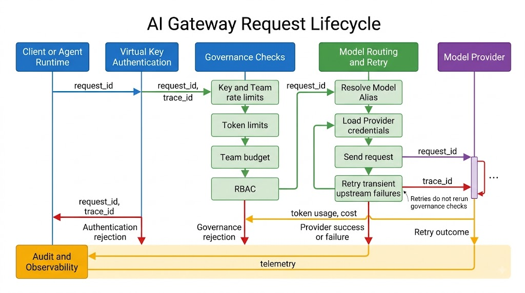 AI Gateway authentication, governance, routing, retry, and telemetry lifecycle