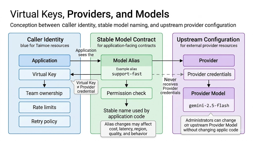 Relationship between Virtual Keys, Model Aliases, Providers, and Provider Models