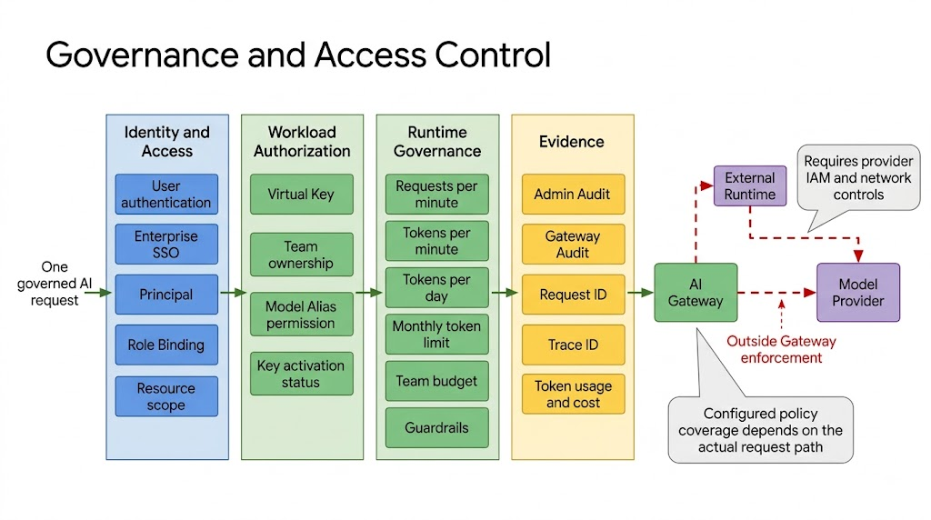 Governance layers and the direct-provider bypass boundary