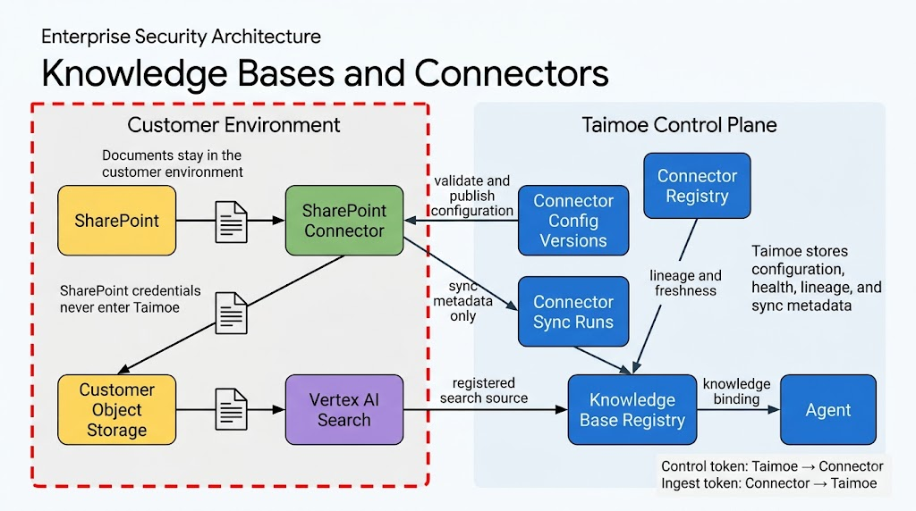 Customer-hosted Connector data flow and Taimoe Knowledge Base control plane