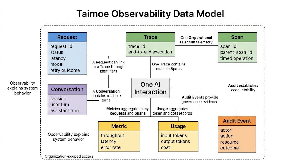 Relationships among Requests, Conversations, Traces, Spans, Metrics, Usage, and Audit Events